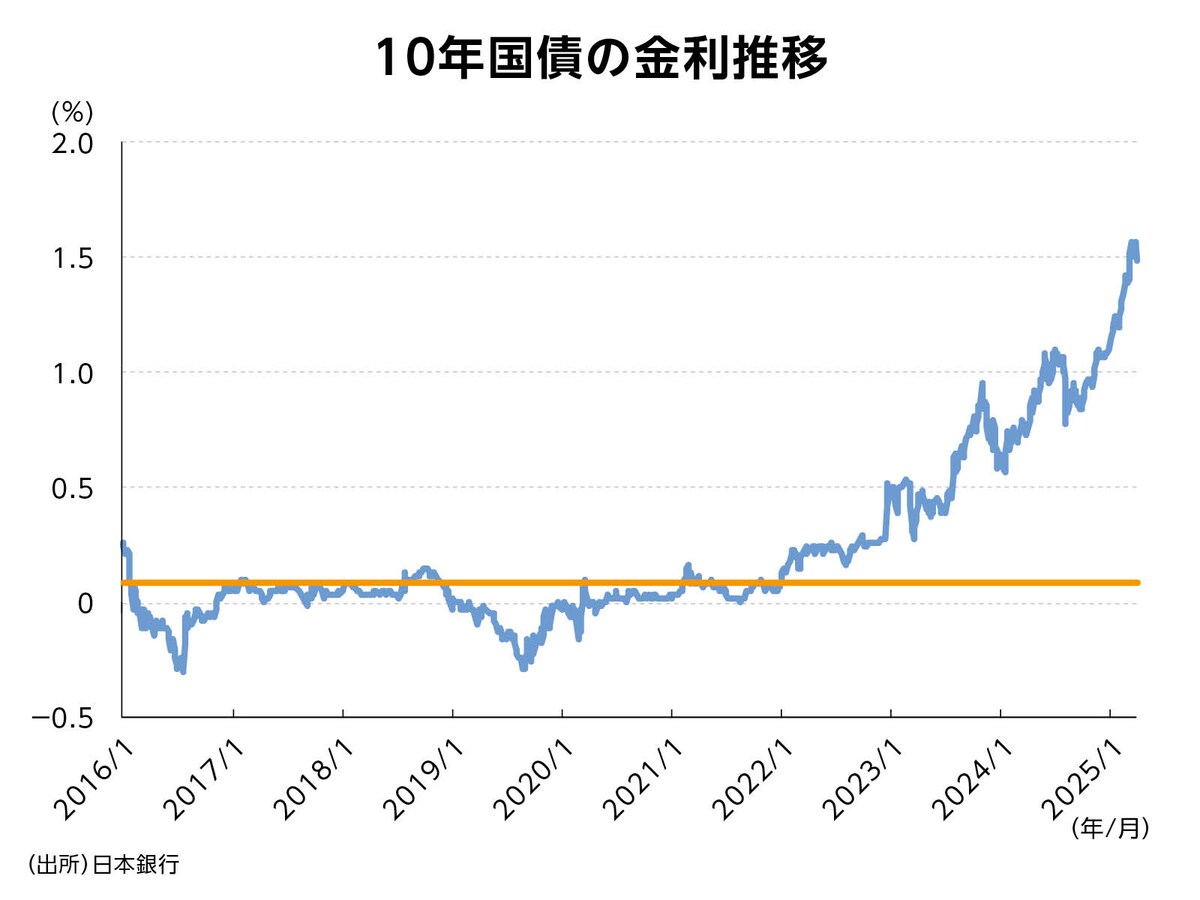 （図表5）金利の上昇は続くのか？