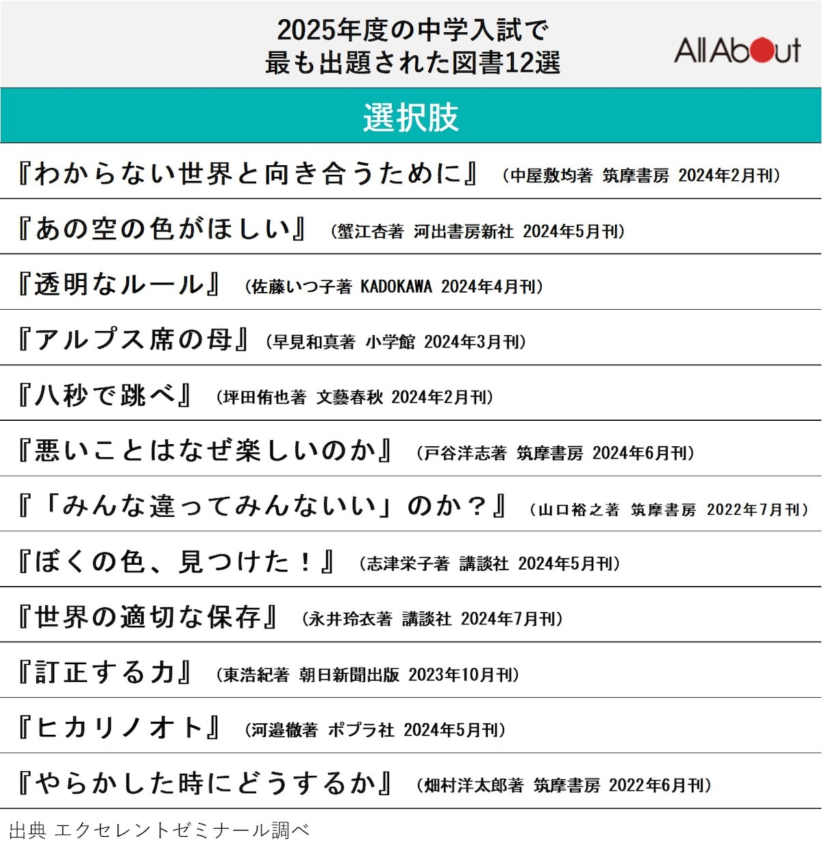 2025年度の中学入試で最も出題された図書12選