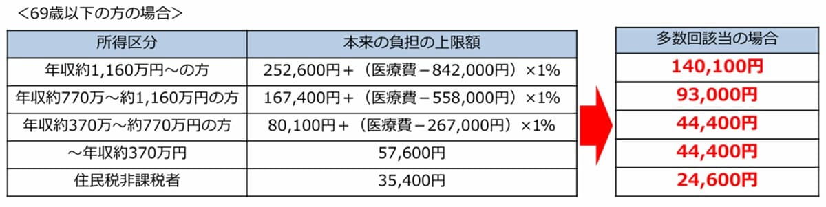 出典：厚生労働局「高額療養費制度を利用される皆さまへ」