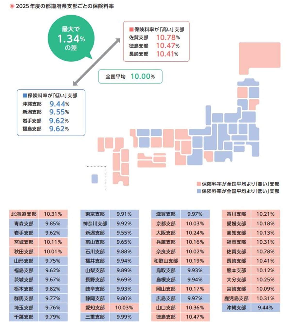出典：全国健康保険協会「2025年度の都道府県支部ごとの保険料率」
