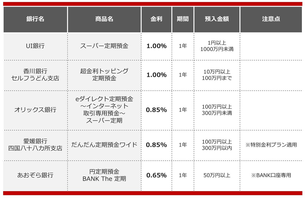 2025年5月におすすめする定期預金