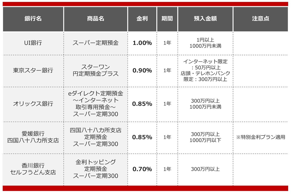2025年5月におすすめする定期預金