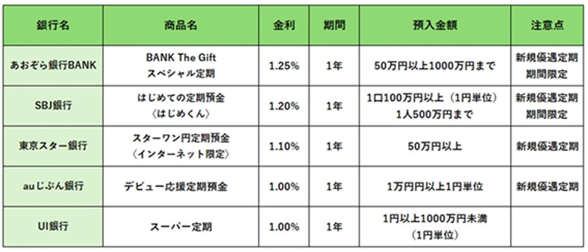 2025年5月注目の定期預金