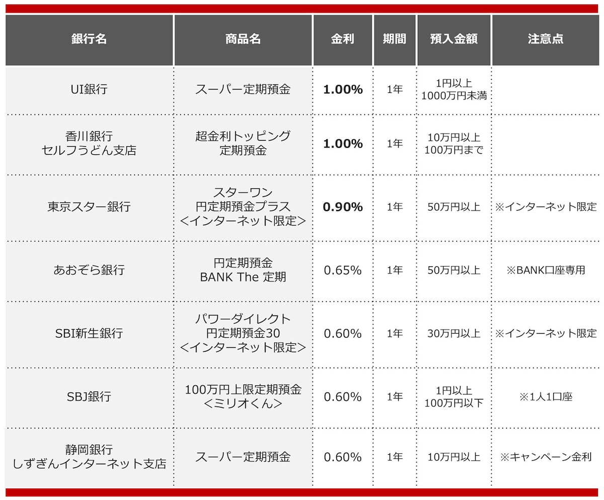 2025年5月におすすめする定期預金