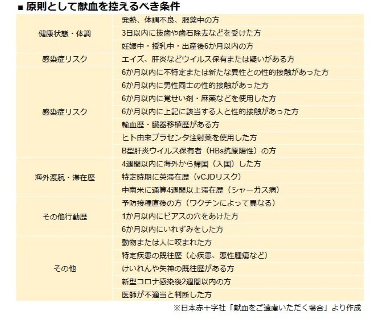 献血できない条件