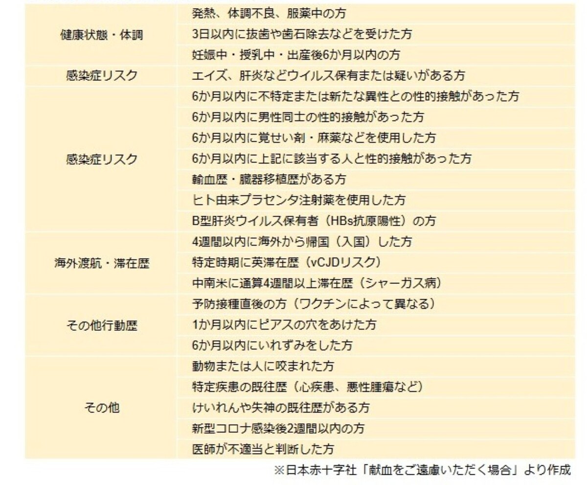 献血を控えるべき状態・行動歴