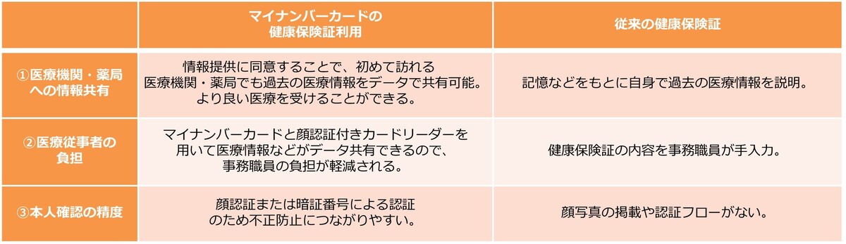 マイナンバーカードの健康保険証利用のメリット