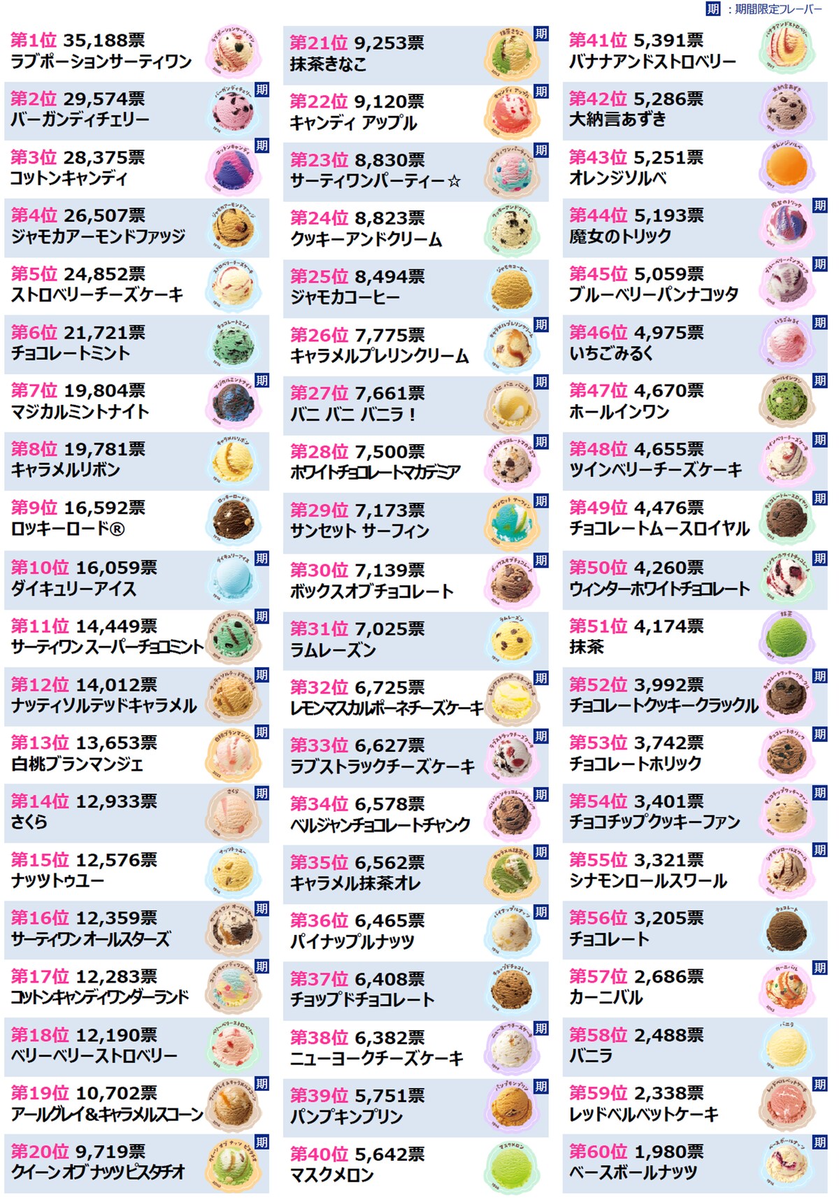 推しフレーバー総選挙　総合順位