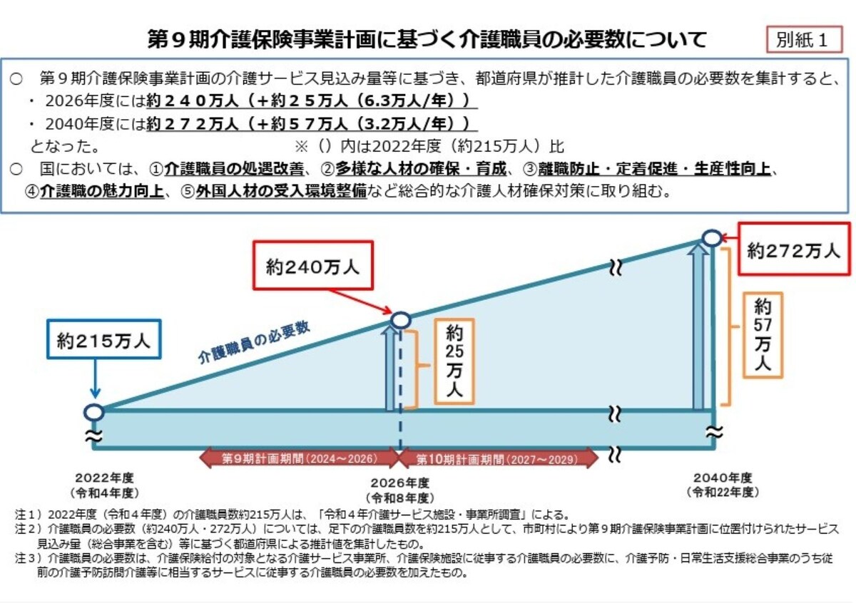 介護保険事業計画に基づく介護職員の必要数