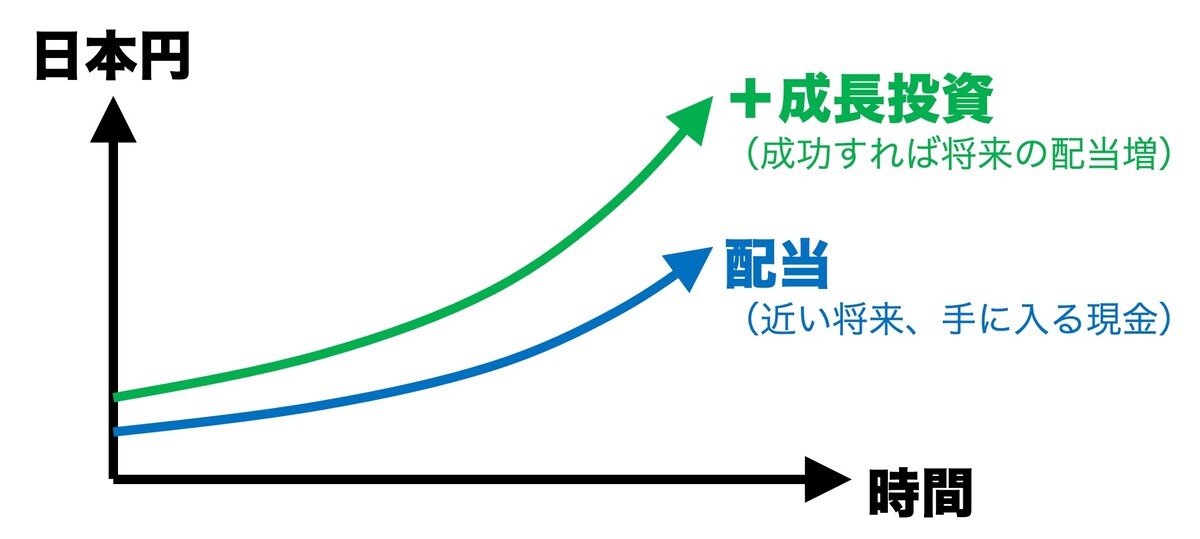 お金持ちは金融所得（配当など）を増やすためにお金を使う