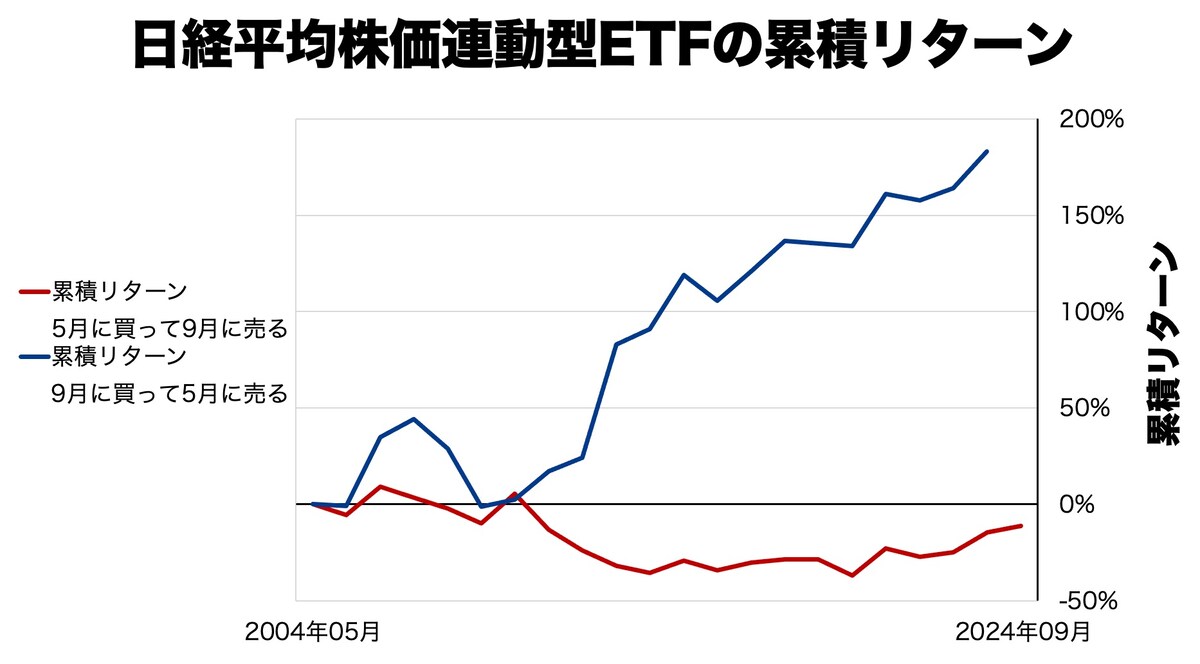 5月に売って9月に買った場合