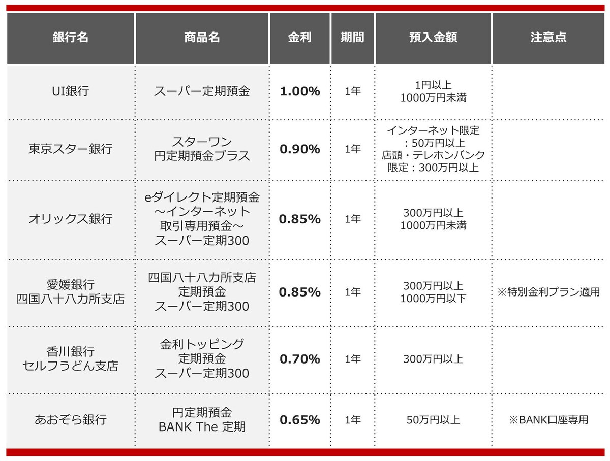 2025年5月におすすめする定期預金の画像
