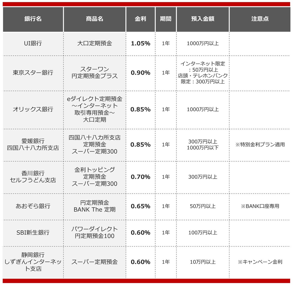 2025年5月におすすめする定期預金