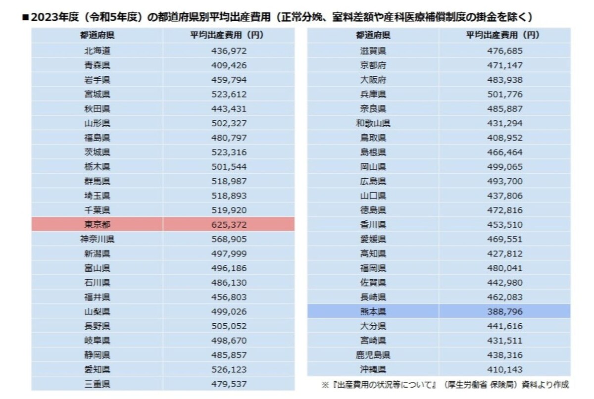 都道府県別平均出産費用