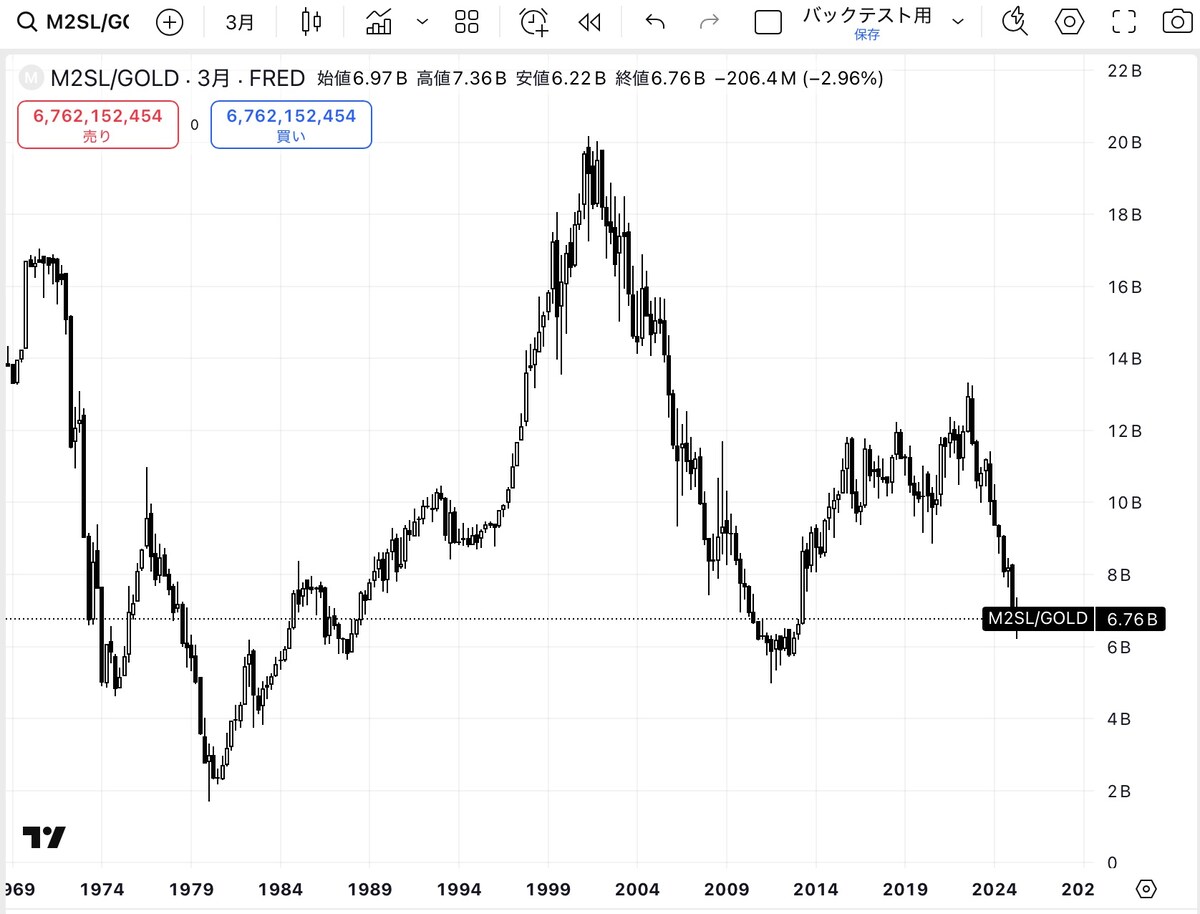 M2÷純金のチャート（画像元：TradingView）