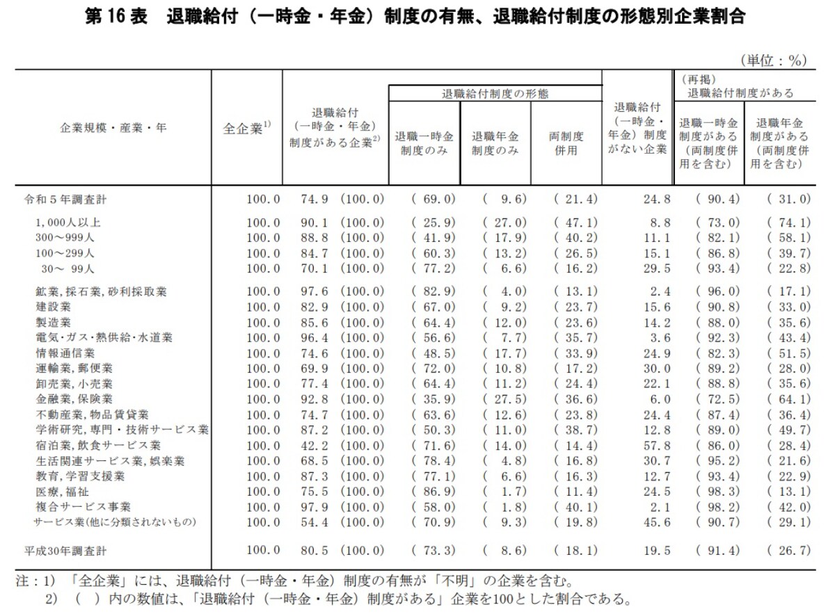出所：厚生労働省「令和5年就労条件総合調査　結果の概況」