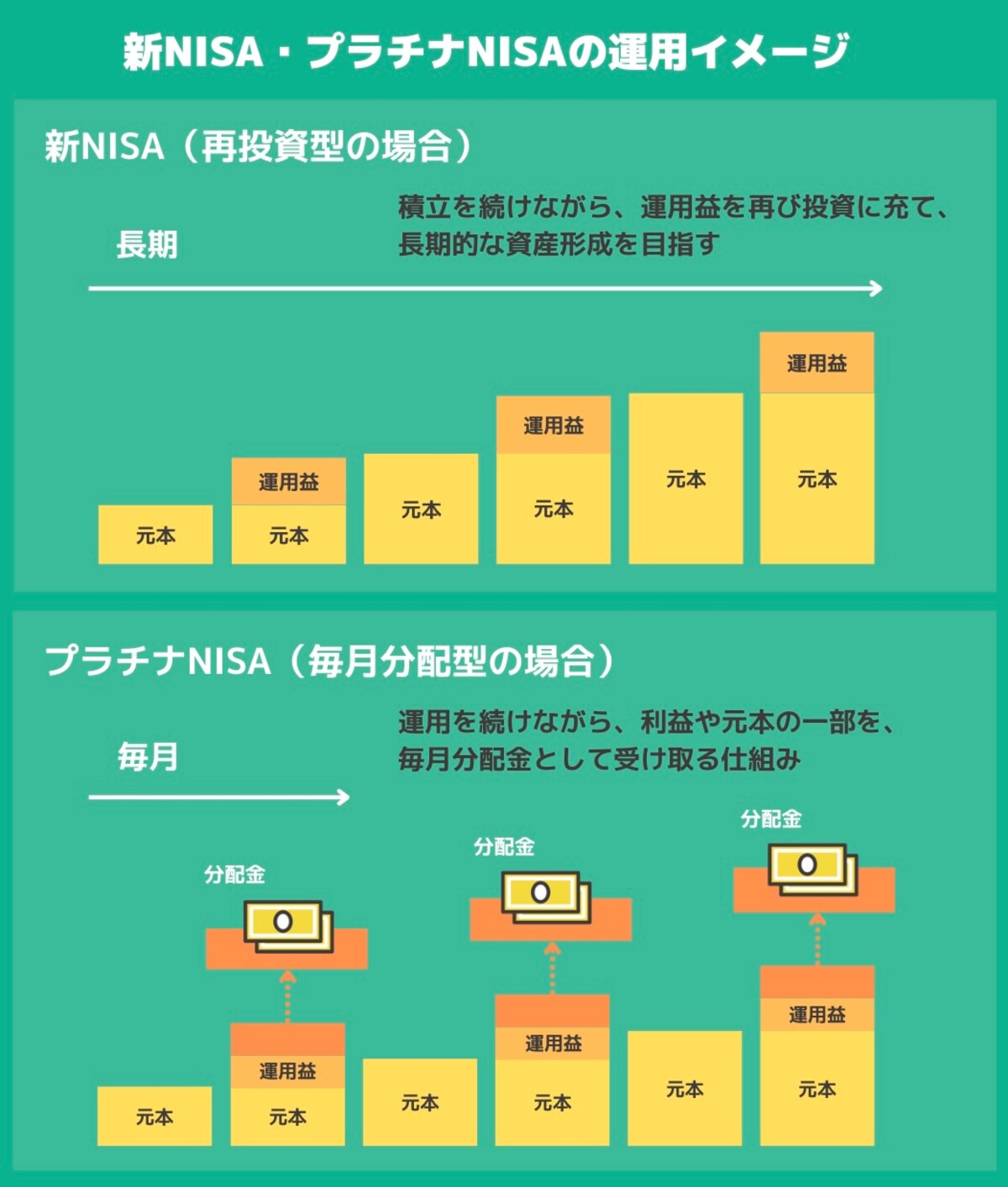 新NISA・プラチナNISAの運用イメージ（All About編集部作成）