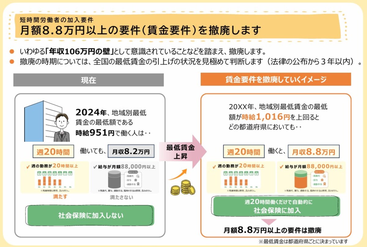 106万円の壁,厚生労働省,賃金8.8万円