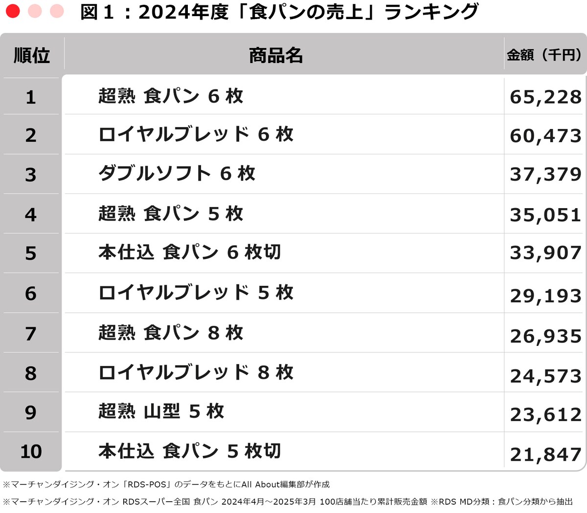 ※マーチャンダイジング・オン「RDS-POS」のデータをもとにAll About編集部が作成 ※マーチャンダイジング・オン RDSスーパー全国 食パン 2024年4月～2025年3月 100店舗当たり累計販売金額 ※RDS MD分類：食パン分類から抽出