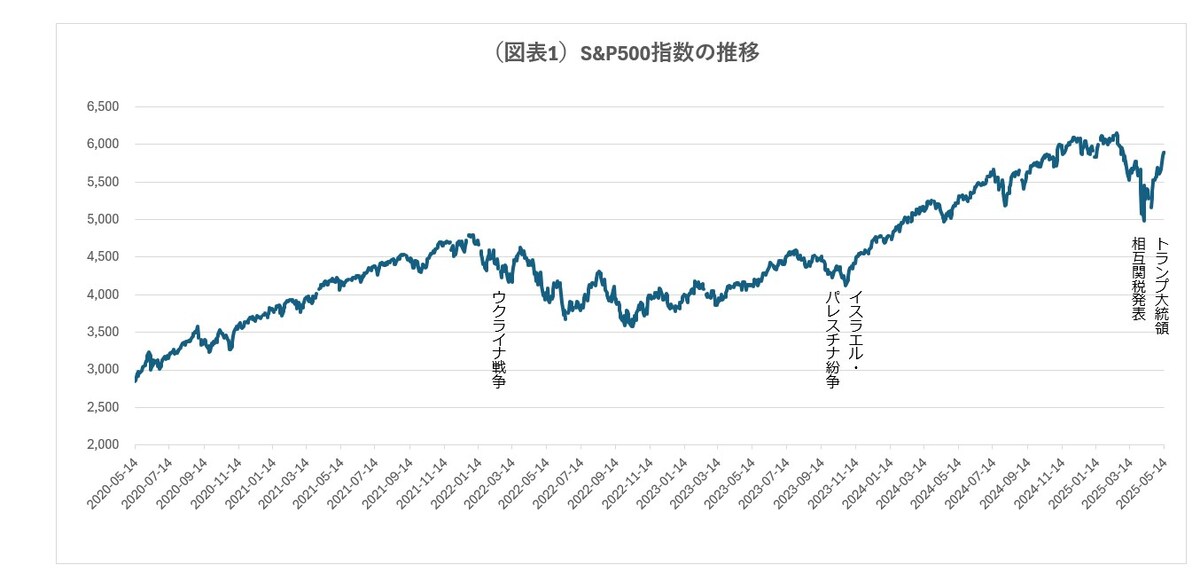（図表1）S&P500指数の推移