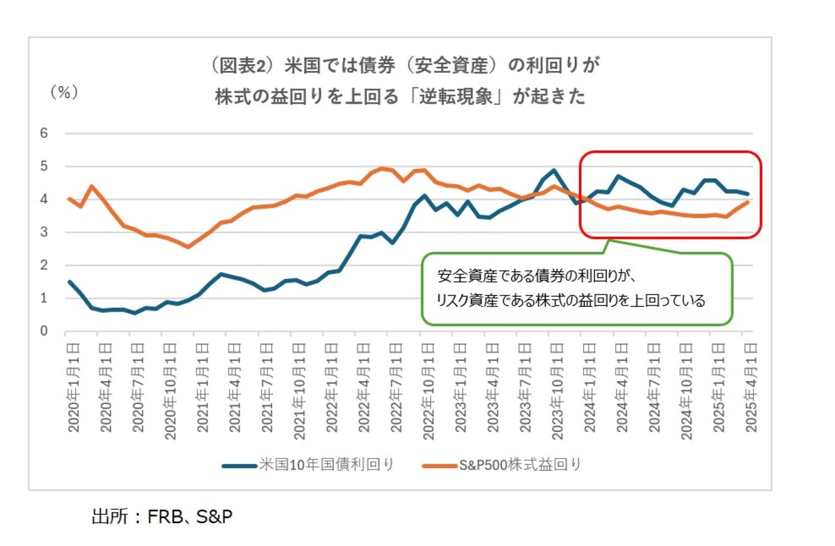 出所：FRB、S&P