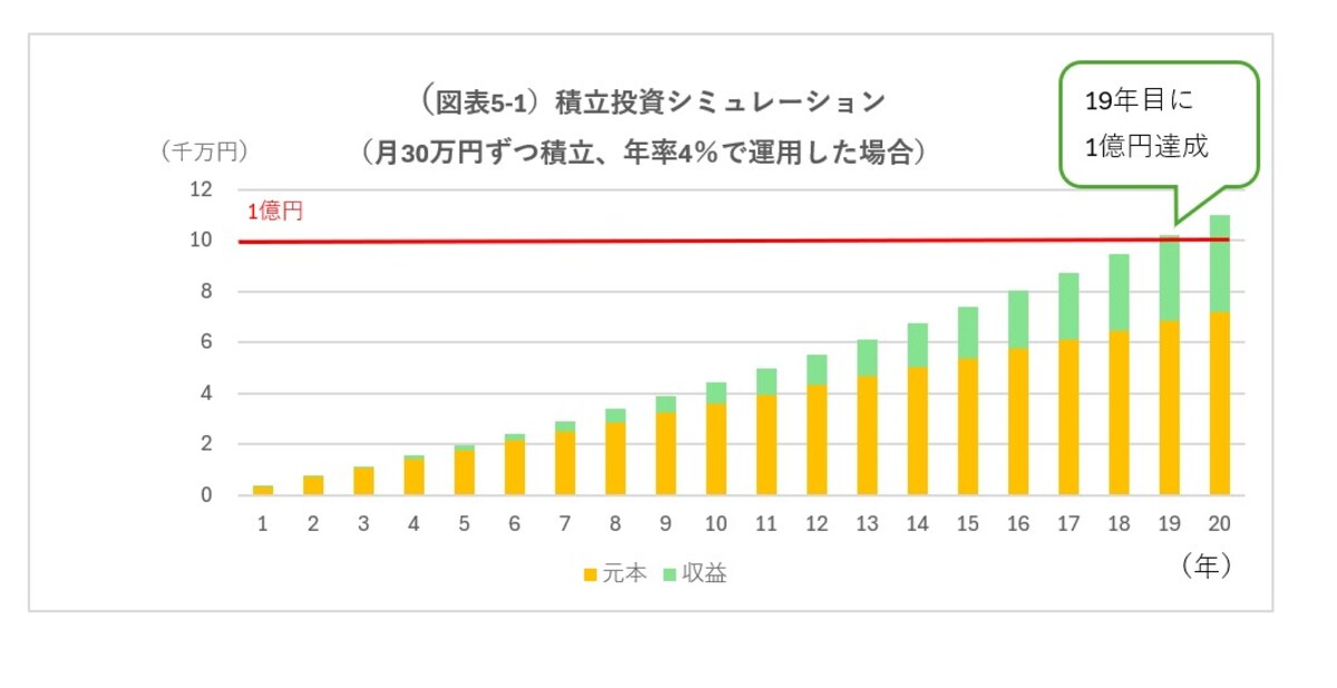 （図表5-1）積立投資シミュレーション