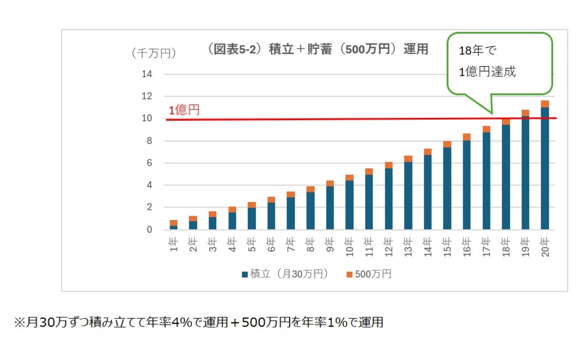 ※月30万ずつ積み立てて年率4％で運用＋500万円を年率1％で運用