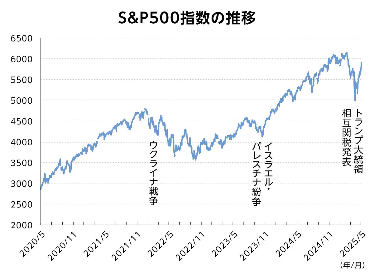 （図表1）S&P500指数の推移