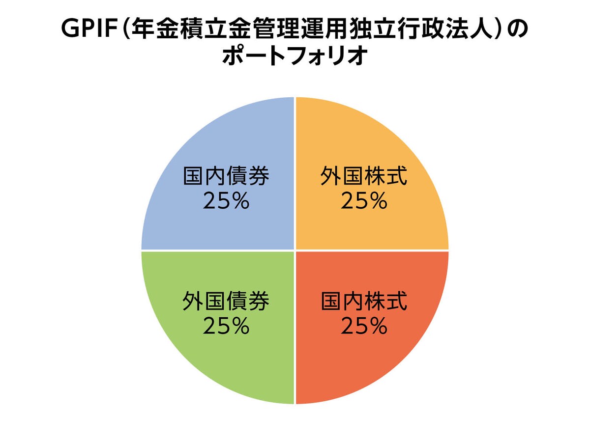 GPIFの基本となるポートフォリオ
