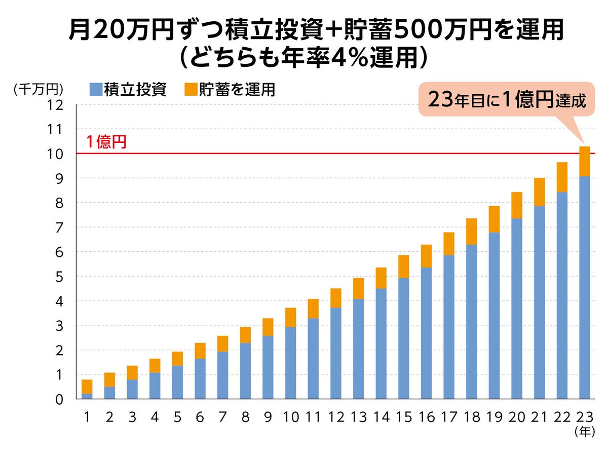 （図表5）積立＋貯蓄（500万円）運用