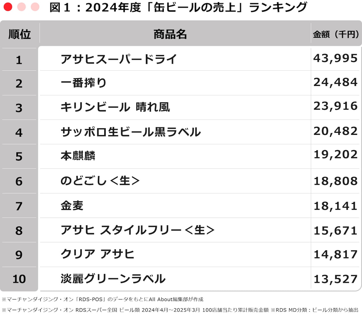 ※マーチャンダイジング・オン「RDS-POS」のデータをもとにAll About編集部が作成 ※マーチャンダイジング・オン RDSスーパー全国 ビール類 2024年4月～2025年3月 100店舗当たり累計販売金額 ※RDS MD分類：ビール分類から抽出