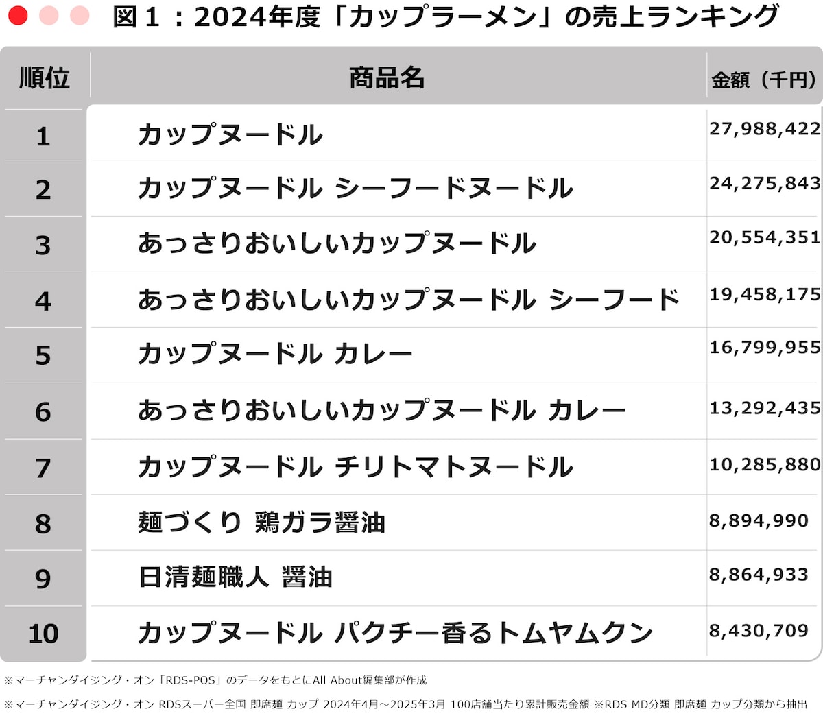 ※マーチャンダイジング・オン RDSスーパー全国 即席麺 カップ 2024年4月～2025年3月 100店舗当たり累計販売金額 ※RDS MD分類：即席麺 カップ分類から抽出