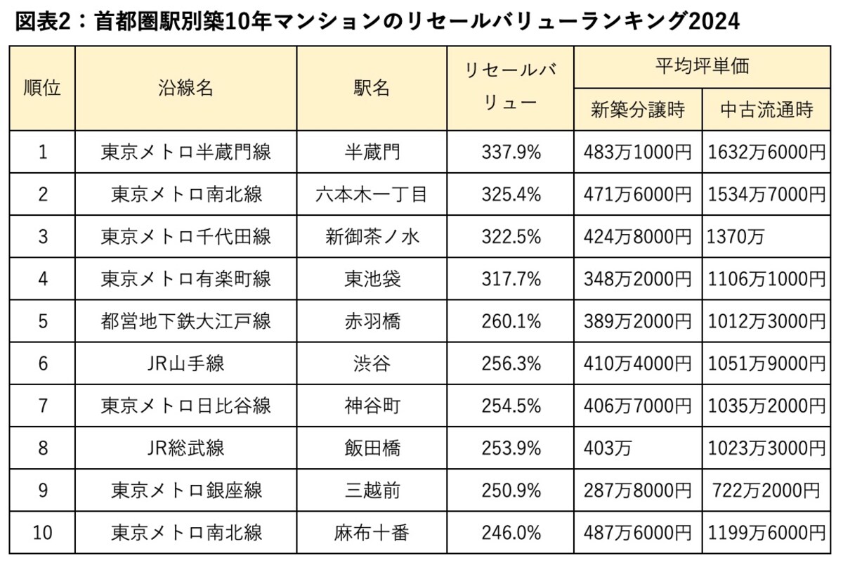 「東京カンテイプレスリリース / 2024 年 中古マンションのリセールバリュー（首都圏）」をもとに著者作成