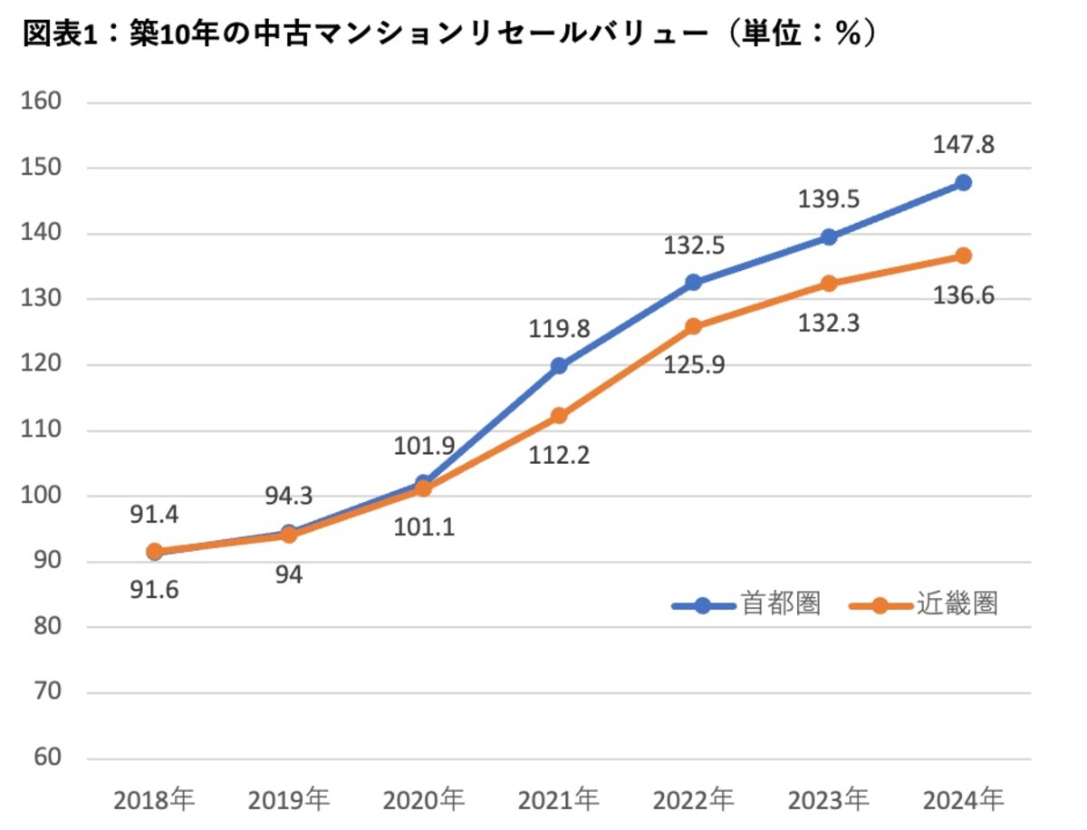 「東京カンテイプレスリリース / 2024 年 中古マンションのリセールバリュー（首都圏）」をもとに著者作成