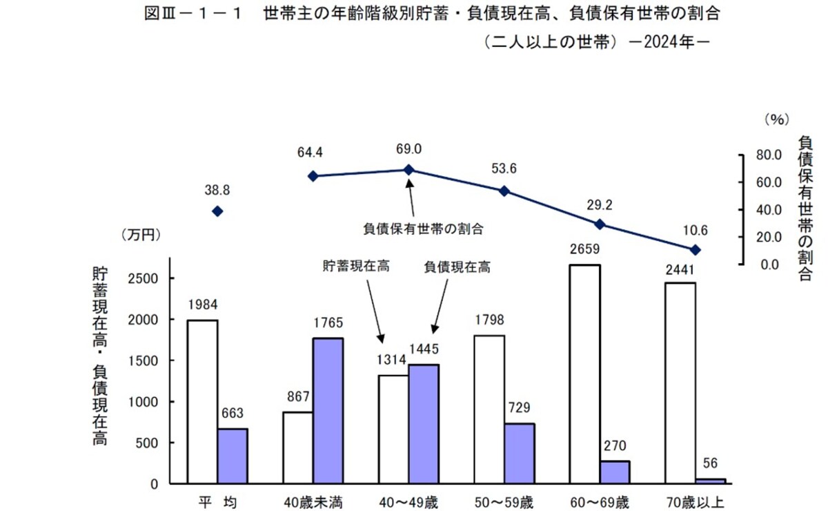 出所：総務省統計局「家計調査報告（貯蓄・負債編）2024年平均結果の概要（二人以上の世帯）」