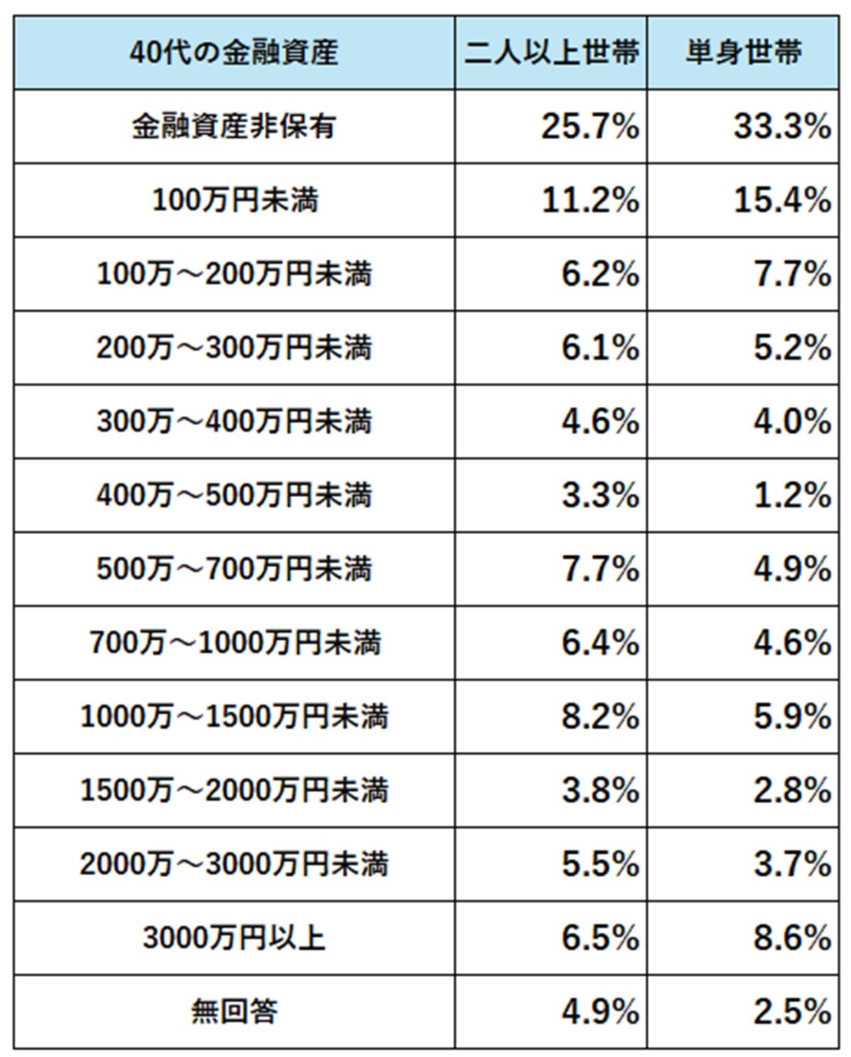 出典：「家計の金融行動に関する世論調査　二人以上世帯・単身世帯（2024年）」をもとに筆者作成