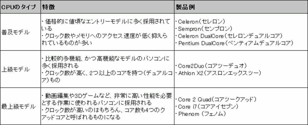 CPU