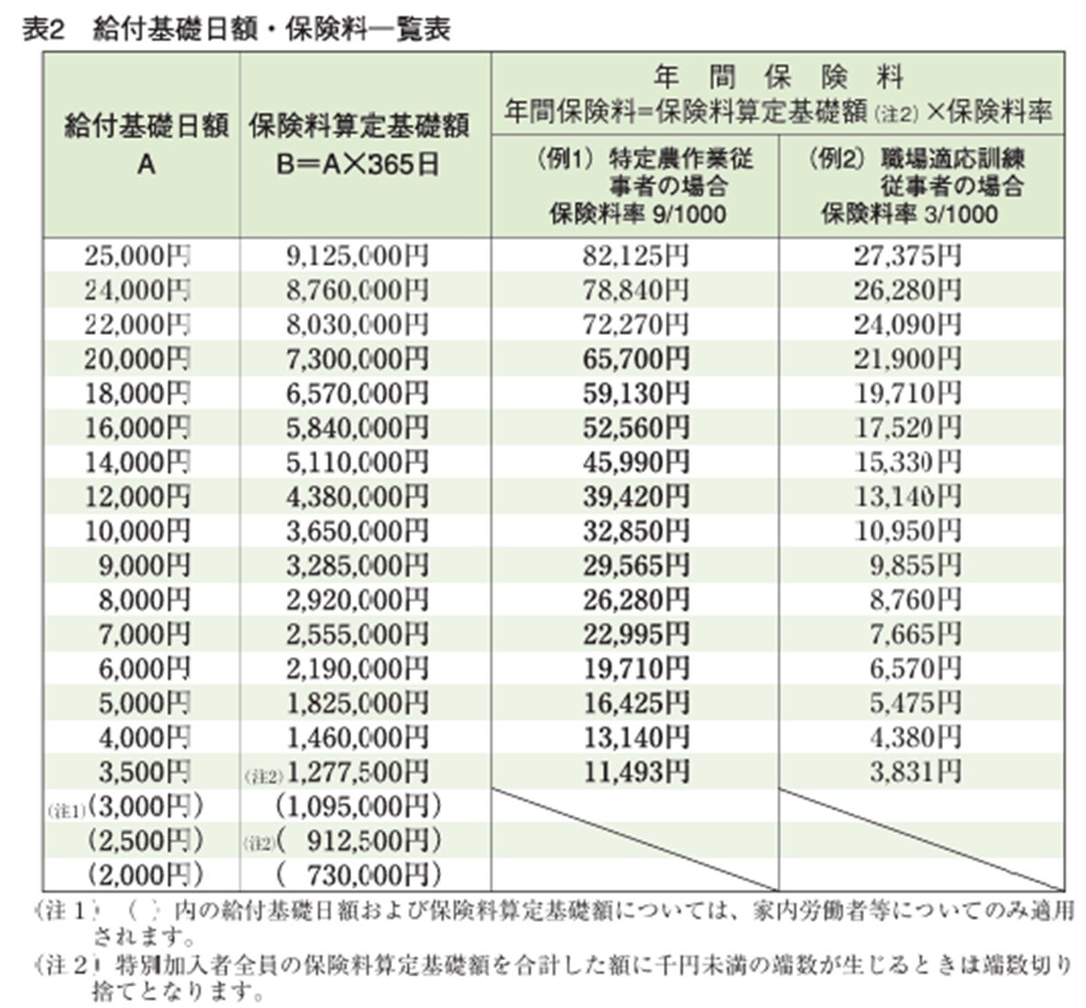 出典：厚生労働省「特別加入制度のしおり（特定作業従事者用）給付基礎日額」