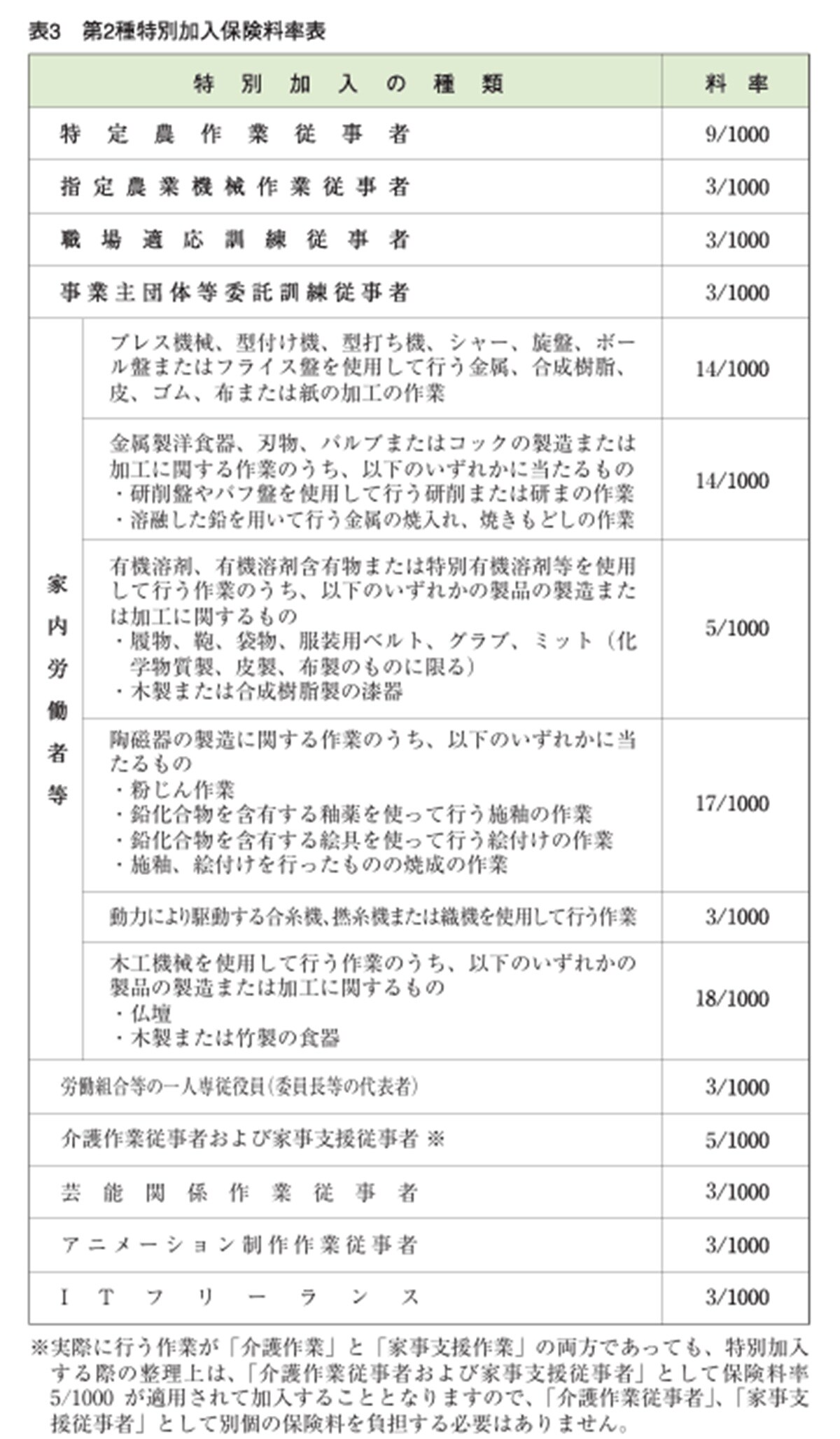 出典：厚生労働省「特別加入制度のしおり（特定作業従事者用）保険料率」