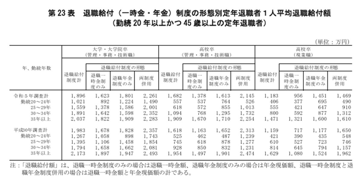 出所：厚生労働省：「令和５年就労条件総合調査　結果の概況（定年退職者の平均退職給付額）」