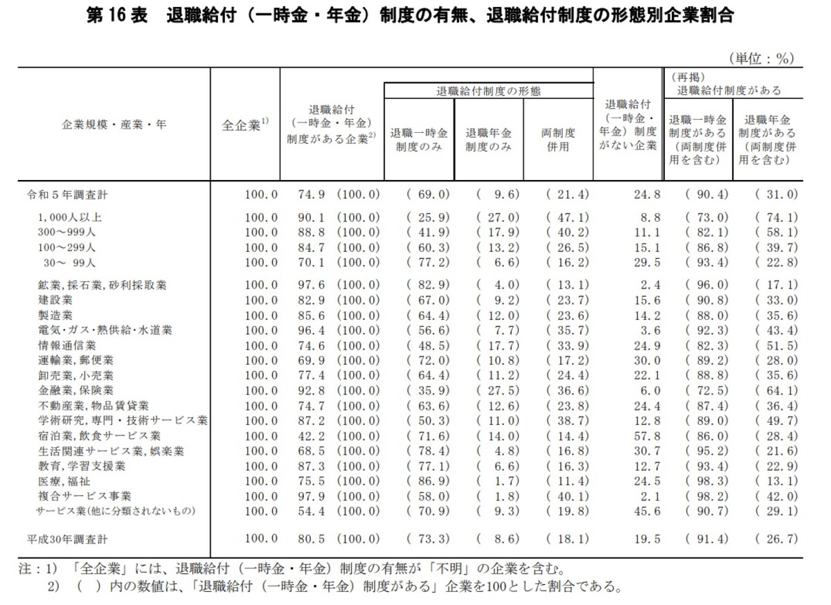 出所：厚生労働省：「令和5年就労条件総合調査　結果の概況（退職給付制度の有無、退職給付制度の形態別企業割合）」