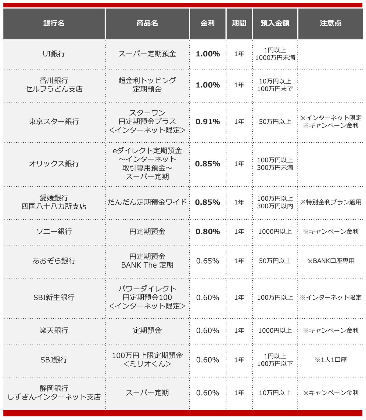 2025年6月におすすめする定期預金の画像