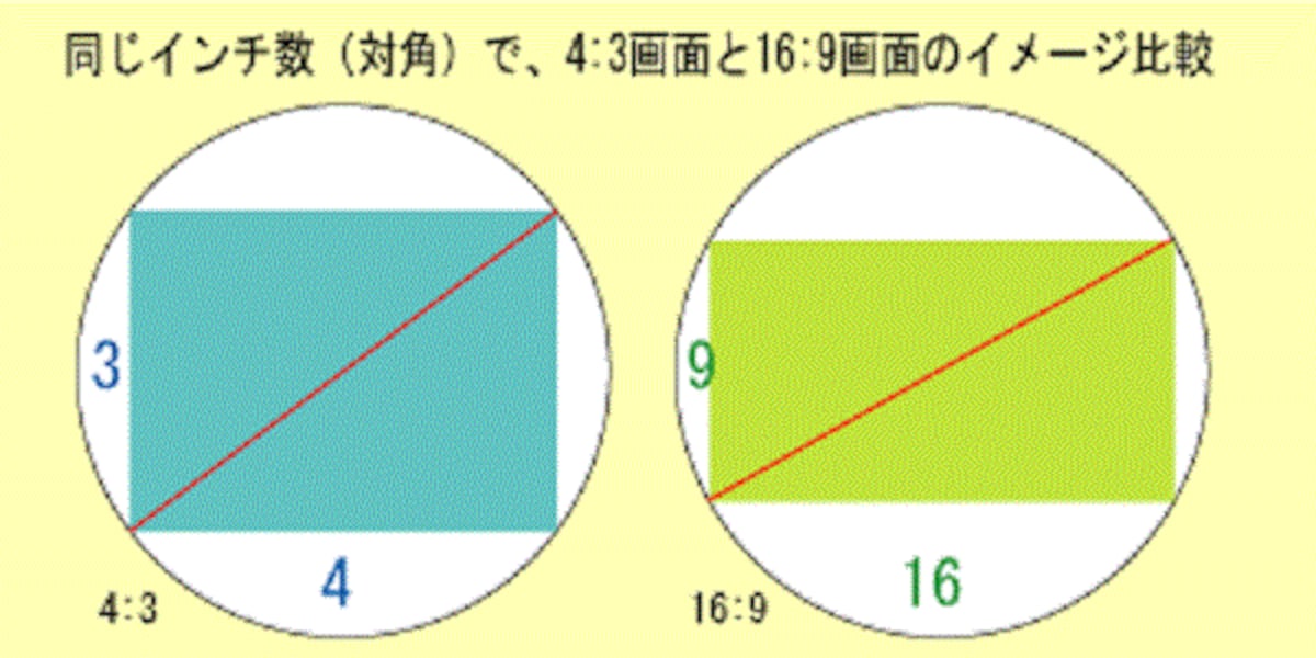 同じインチ数でも画面アスペクト比率によりテレビの大きさが異なる