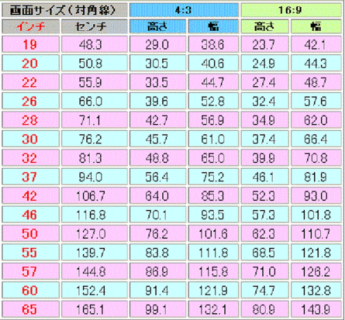 テレビ画面のサイズ換算表