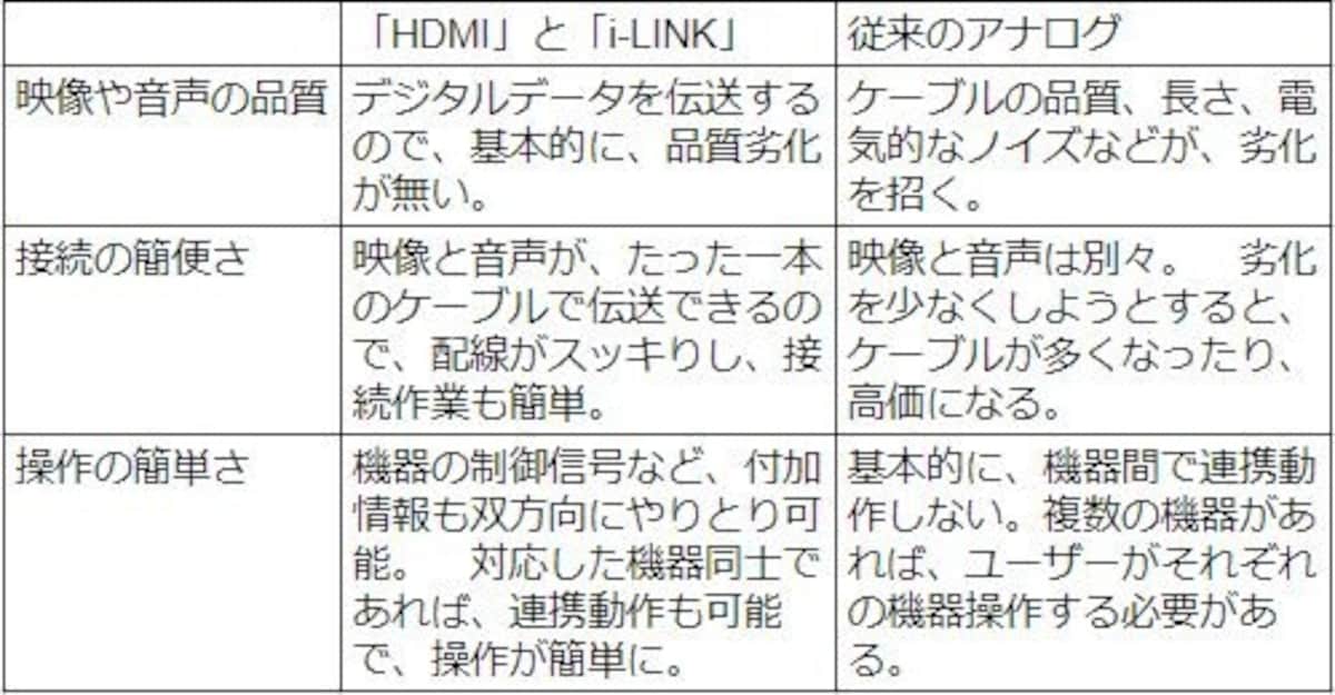 ilink,ilinkケーブル,iリンク,i-link,iLINK,HDMI,iLink,DV,firewire,違い,整理,比較,とは？