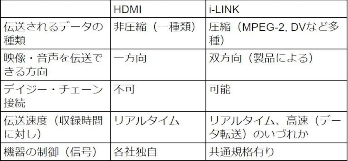 ilink,ilinkケーブル,iリンク,i-link,iLINK,HDMI,iLink,DV,firewire,違い,整理,比較,とは？