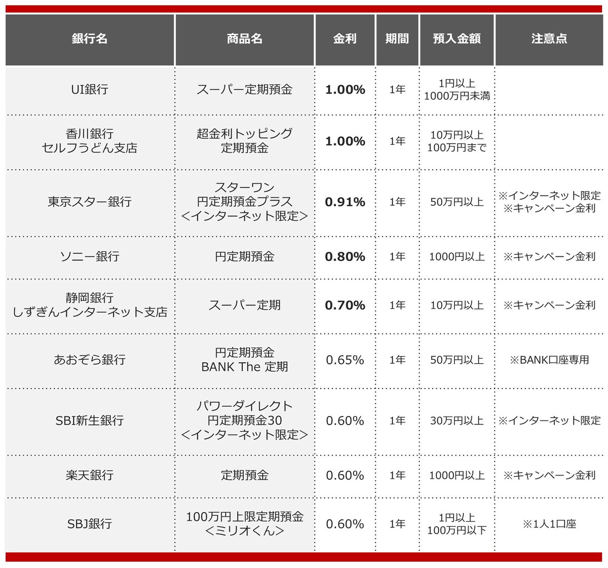 2025年6月におすすめする定期預金の画像
