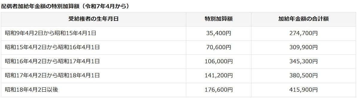  配偶者加給年金額の特別加算額（令和7年4月から）／出典：日本年金機構