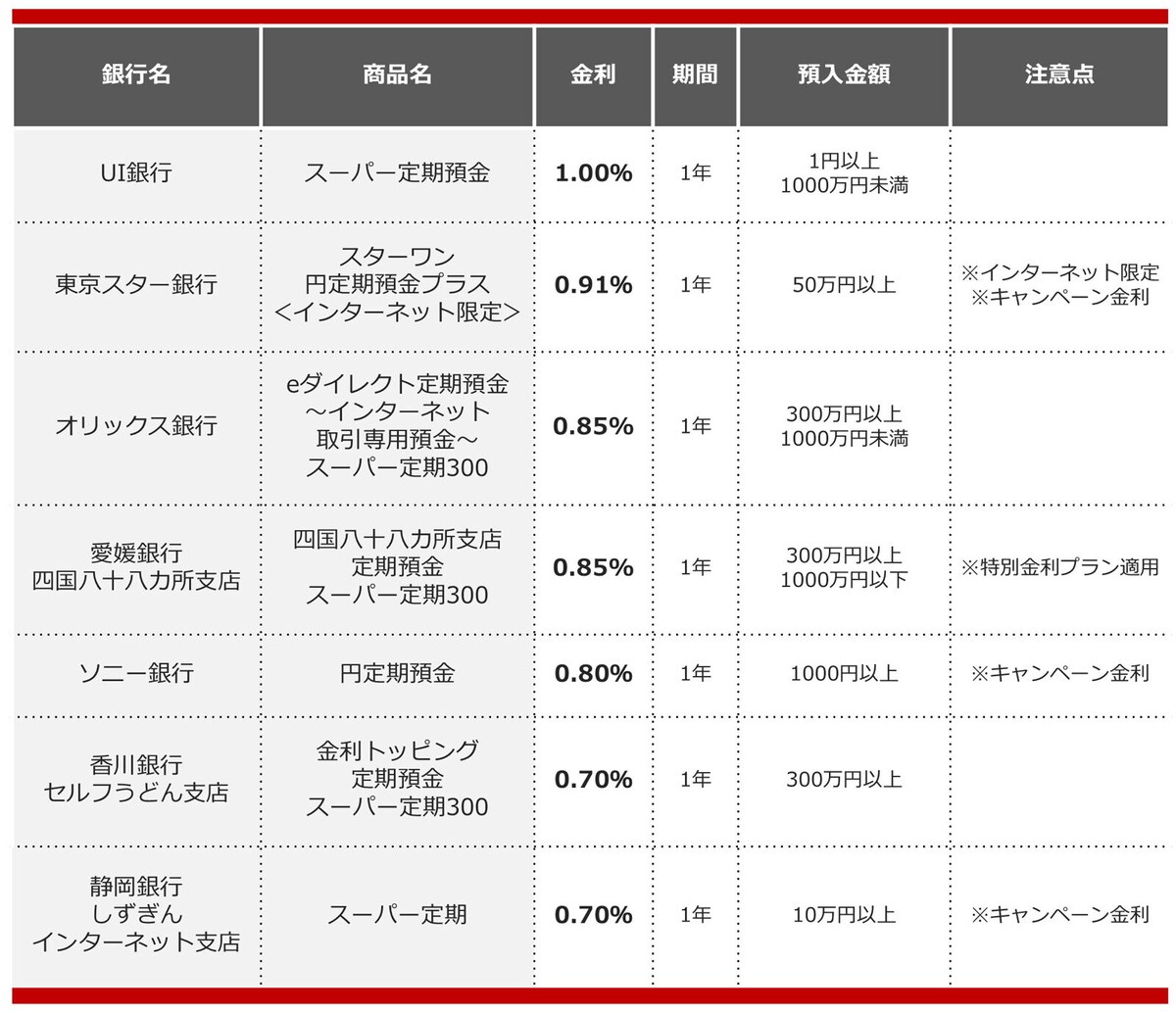2025年6月におすすめする定期預金の画像