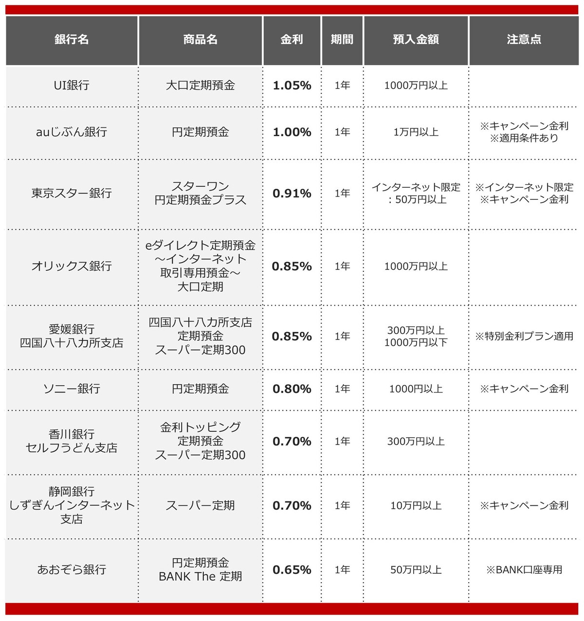 2025年6月におすすめする定期預金の画像
